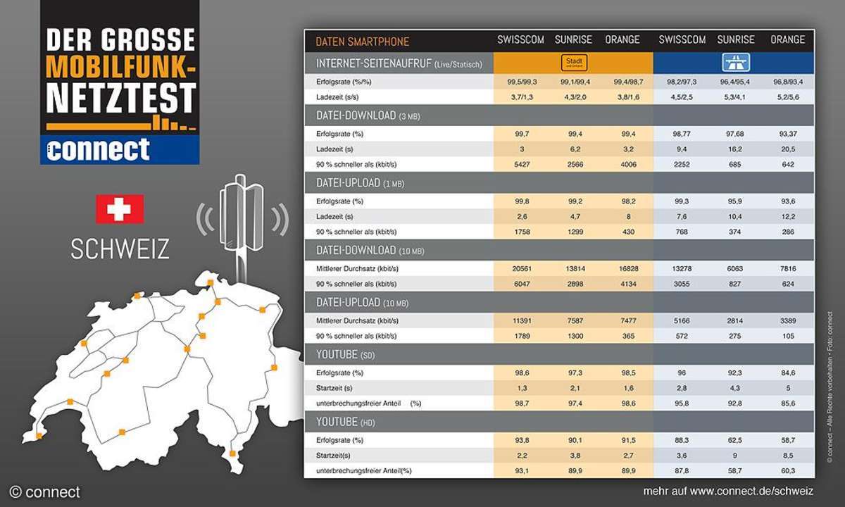 connect-Netztest Schweiz: Internet