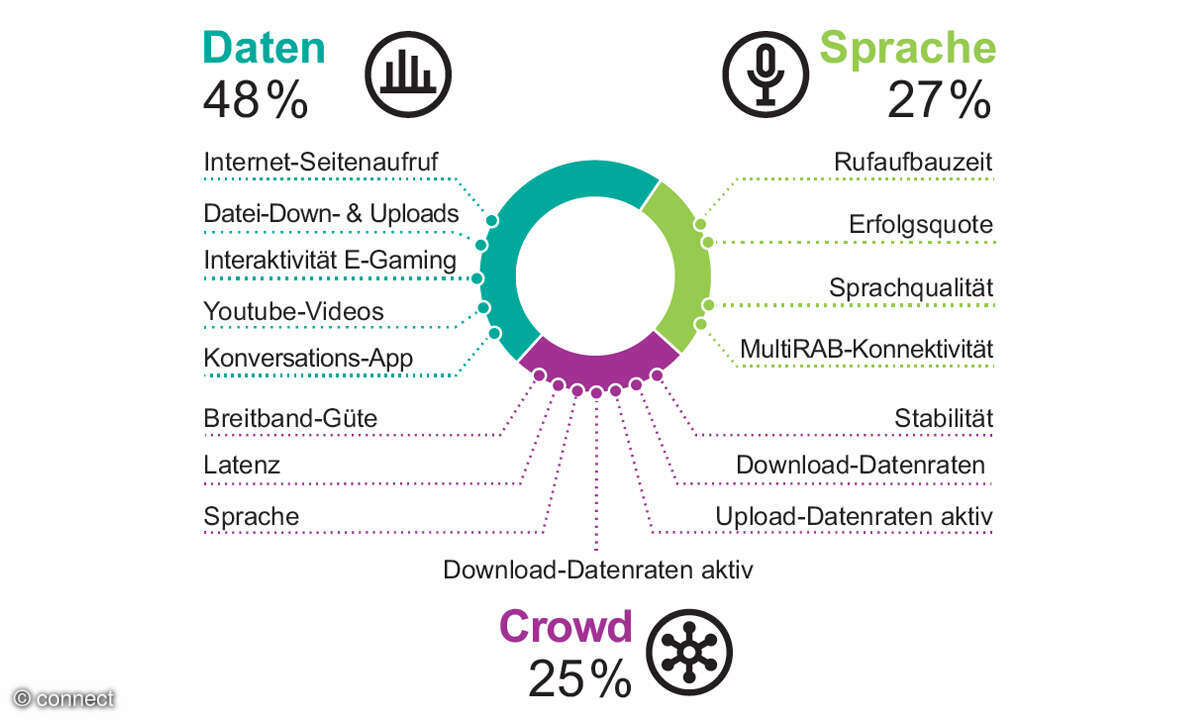 Mobilfunknetztest 2023: Aufteilung Netzqualität