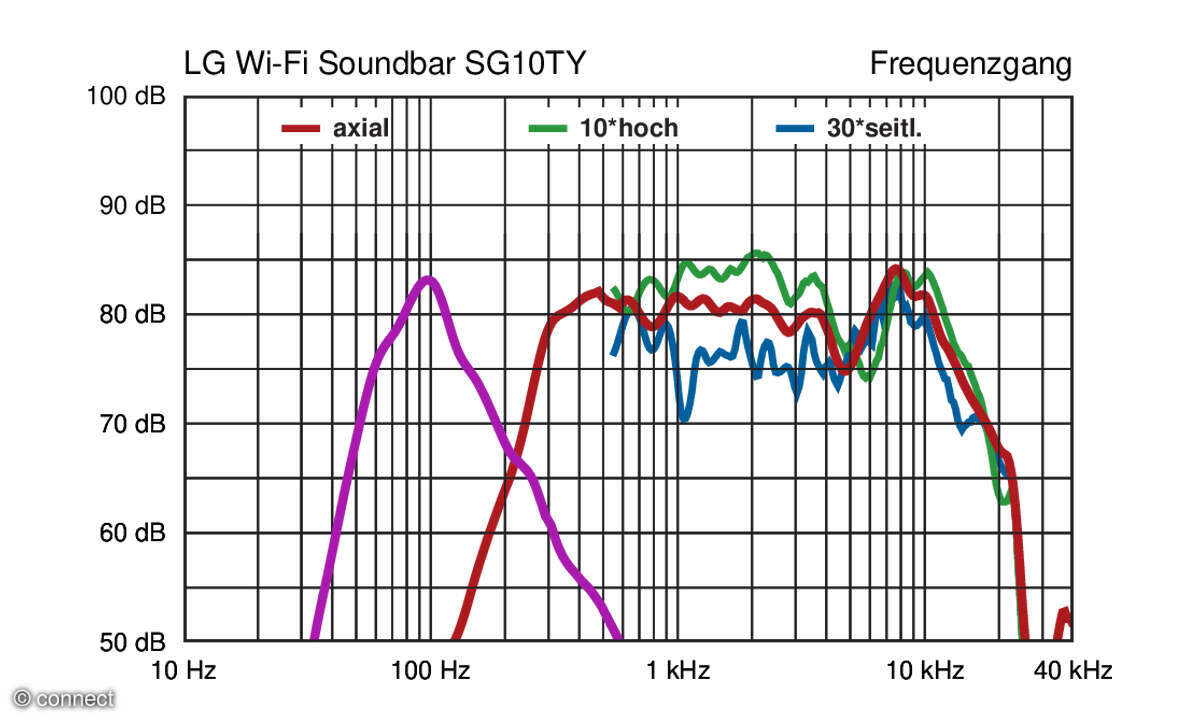 DSG10TY im Test: Frequenzgang