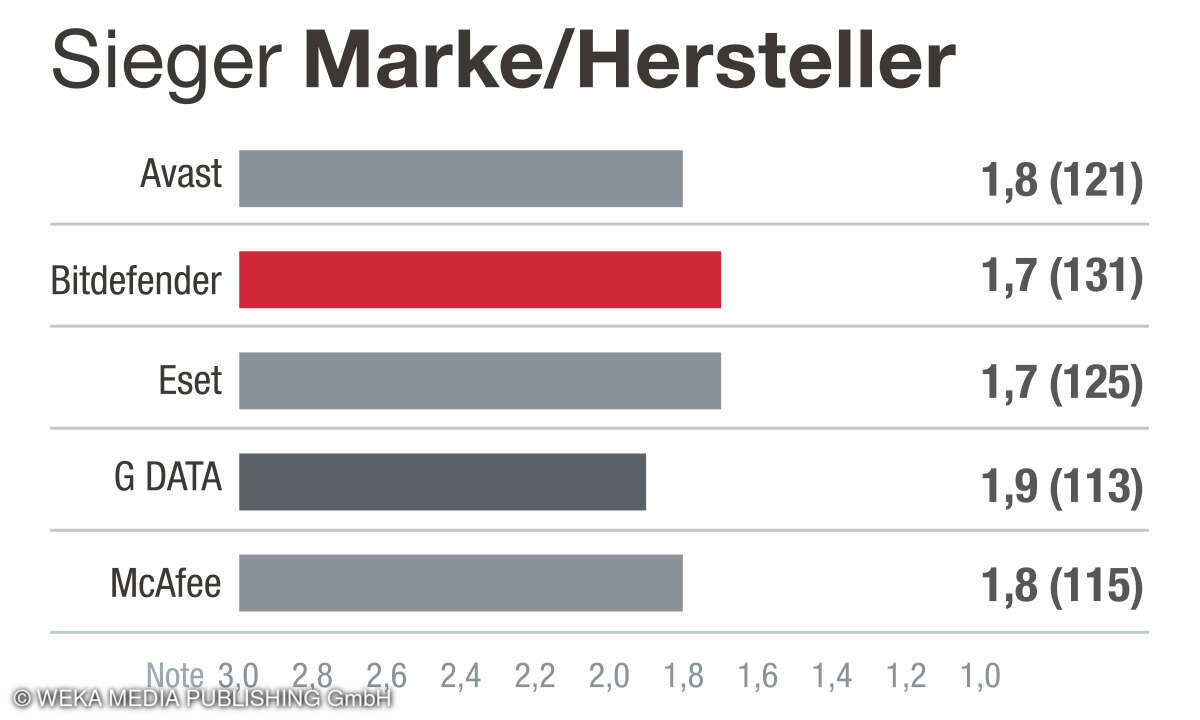 1. Platz in der Kategorie