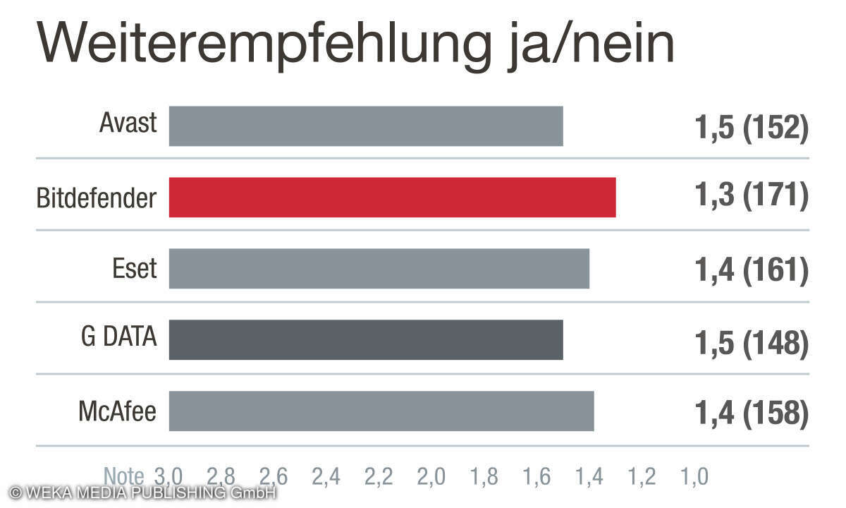 Aspekt Weiterempfehlung, Kategorie Marke/Hersteller, Kundenbefragung Antivirensoftare 2024