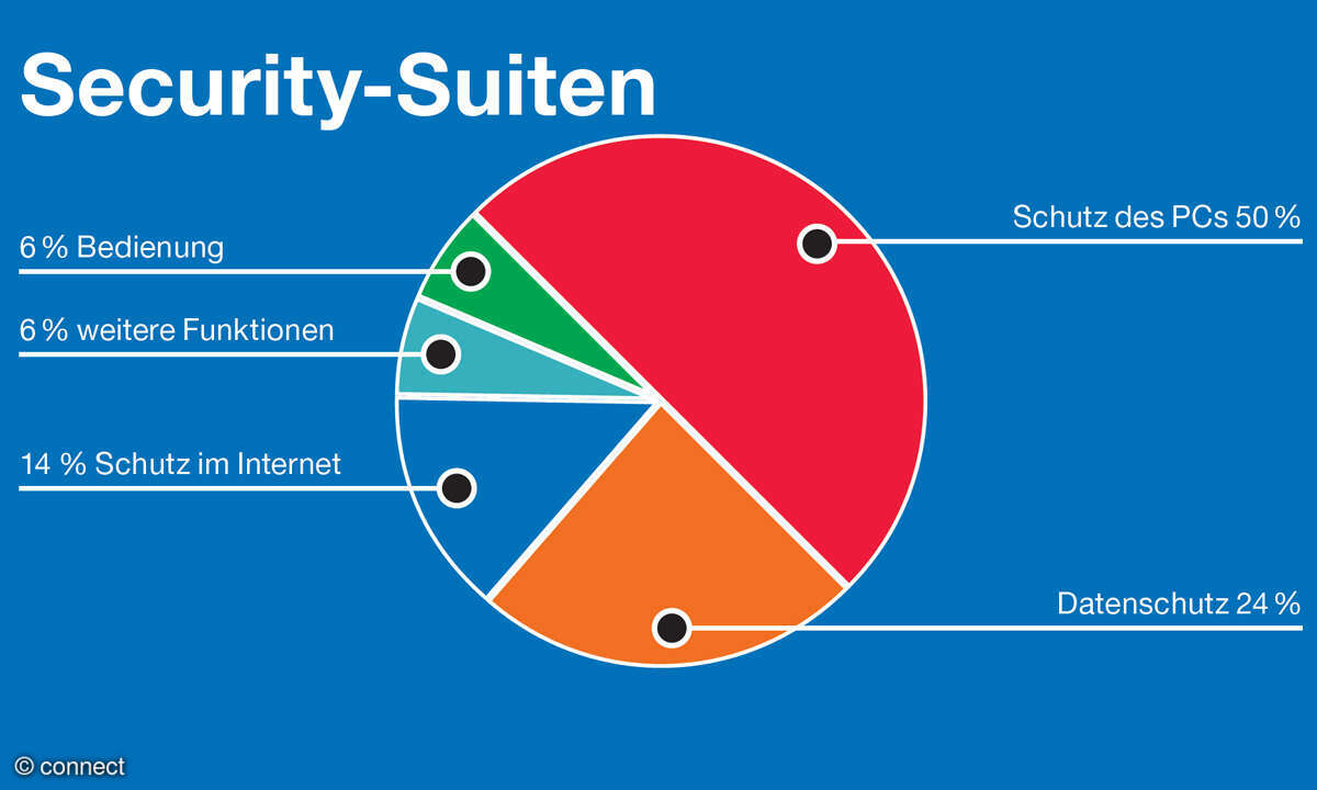 Security Suiten 2025: Wertung und Benotung